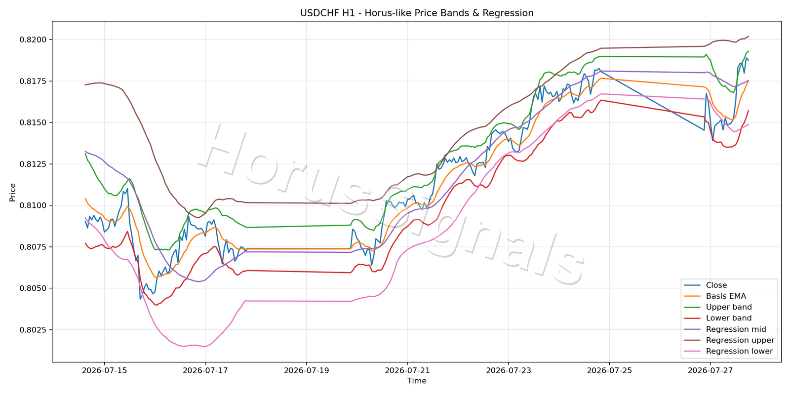 USDCHF H1 01 PRICE BANDS REGRESSION
