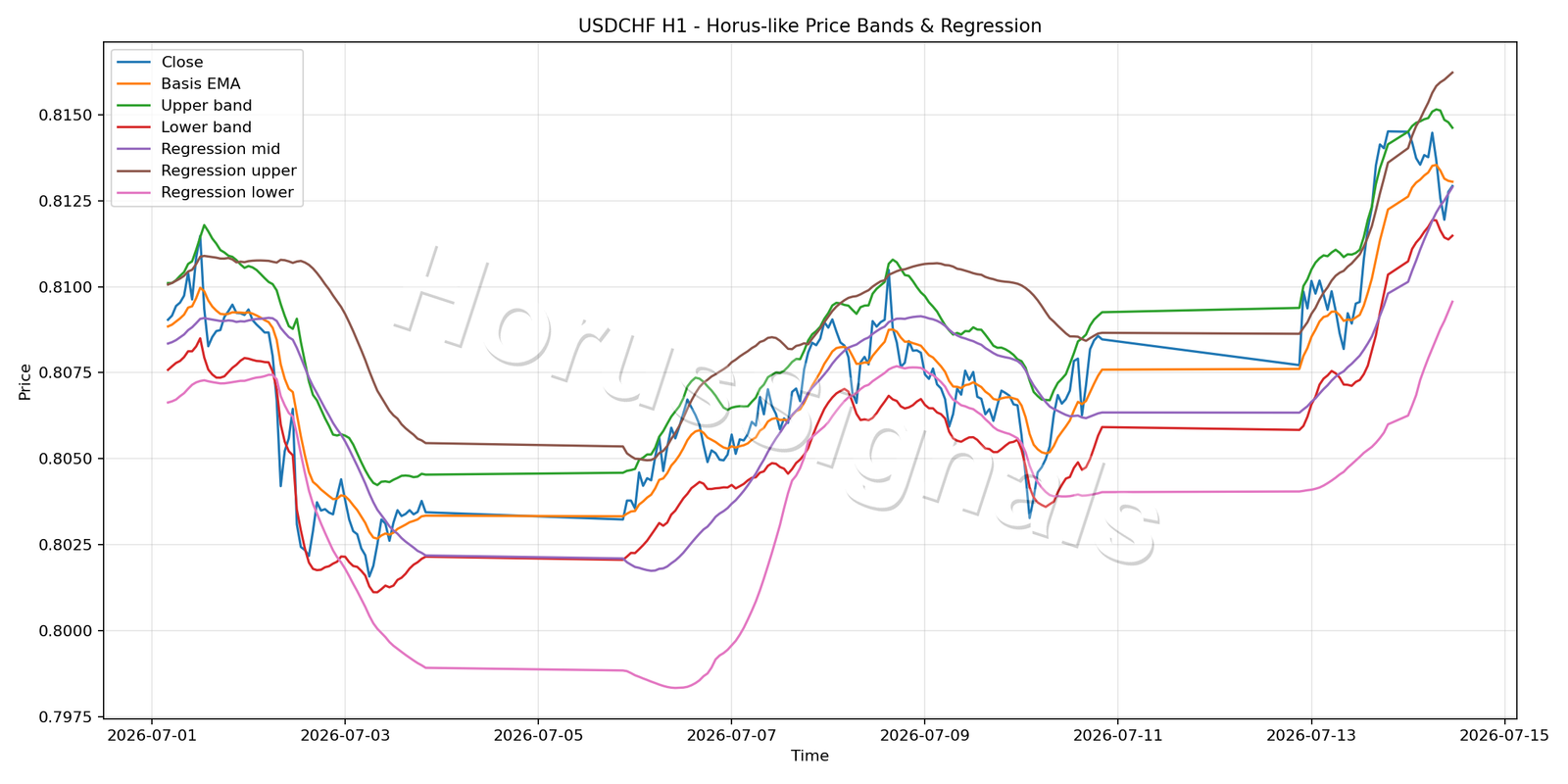 USDCHF H1 01 PRICE BANDS REGRESSION