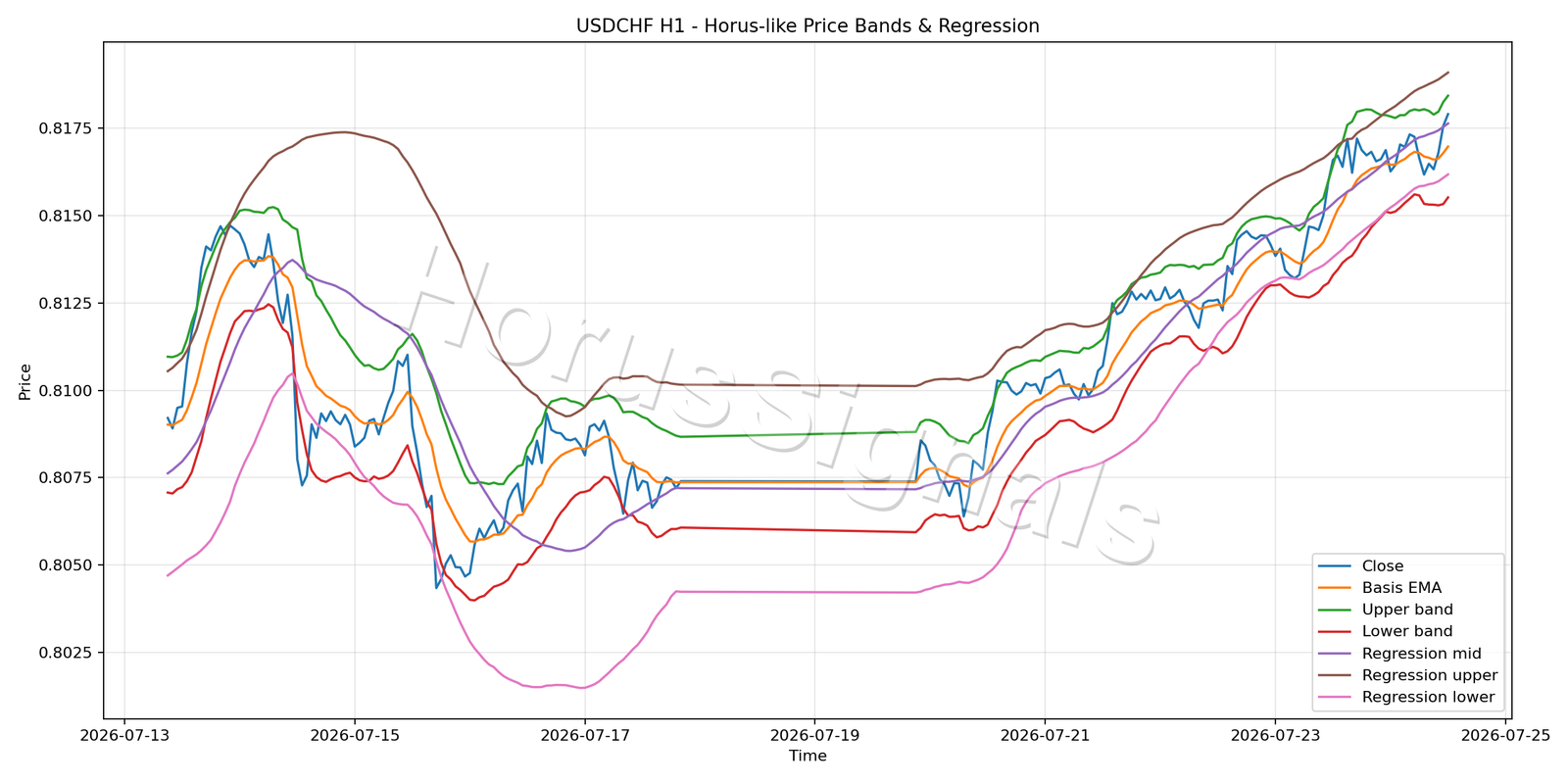 USDCHF H1 01 PRICE BANDS REGRESSION
