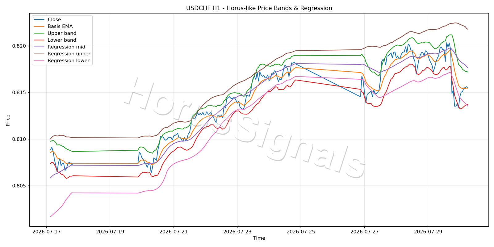 USDCHF H1 01 PRICE BANDS REGRESSION