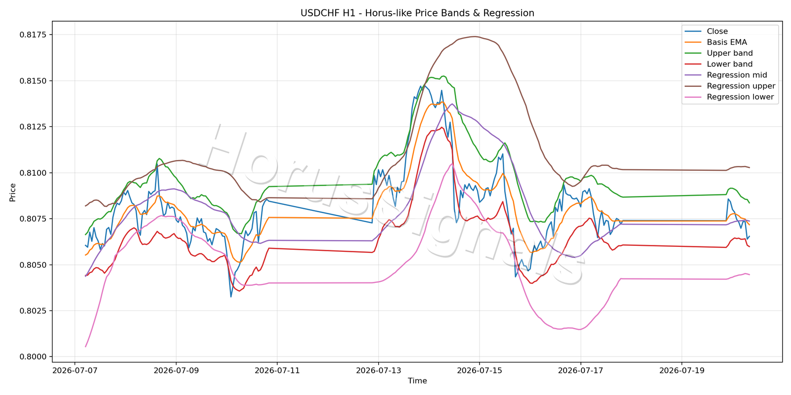 USDCHF H1 01 PRICE BANDS REGRESSION