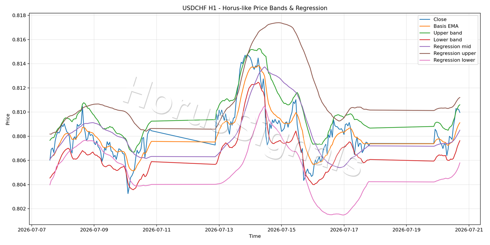 USDCHF H1 01 PRICE BANDS REGRESSION