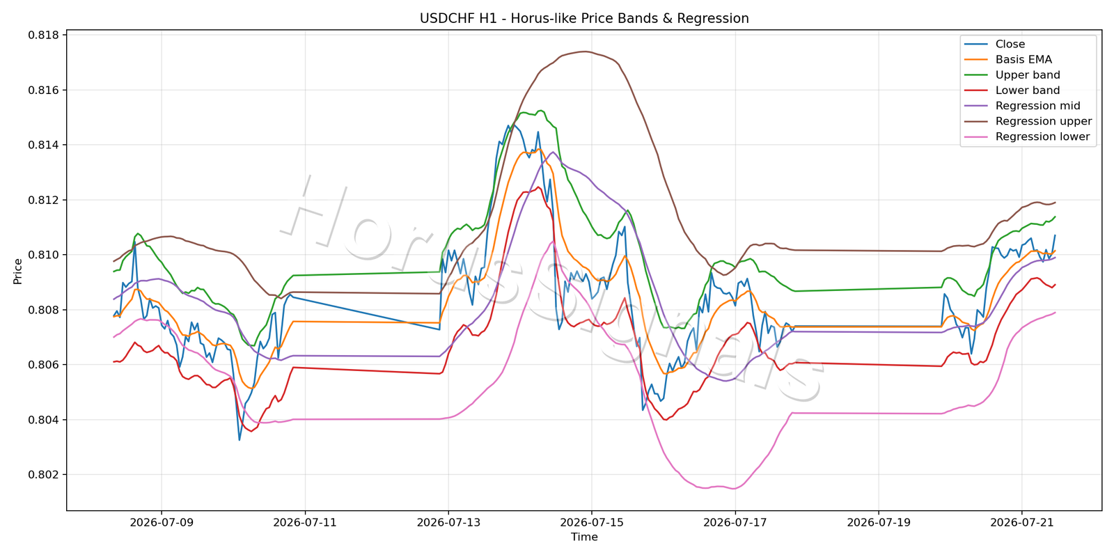 USDCHF H1 01 PRICE BANDS REGRESSION