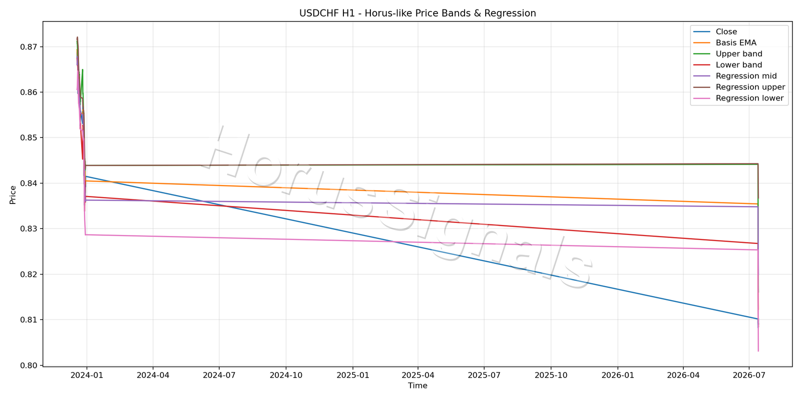 USDCHF H1 01 PRICE BANDS REGRESSION