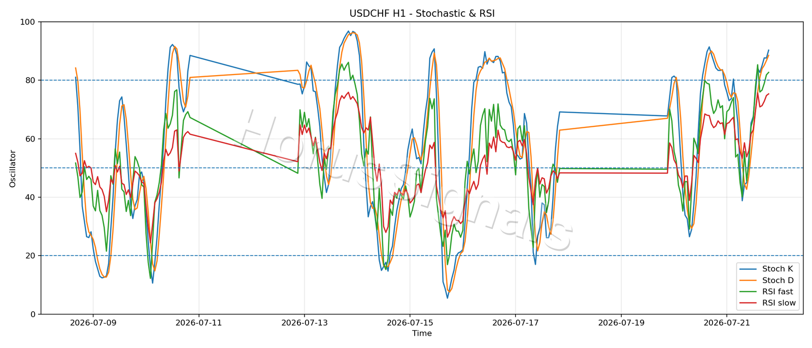 USDCHF H1 02 STOCH RSI