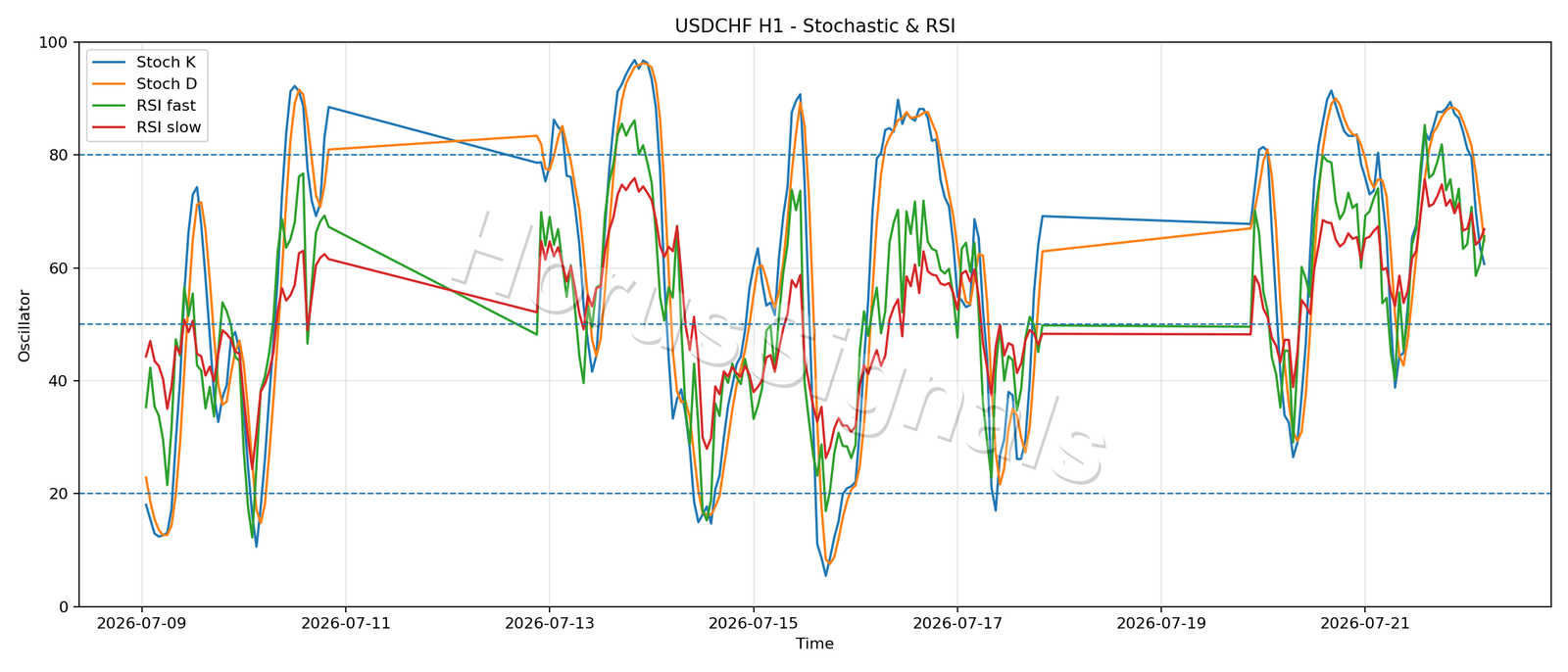 USDCHF H1 02 STOCH RSI