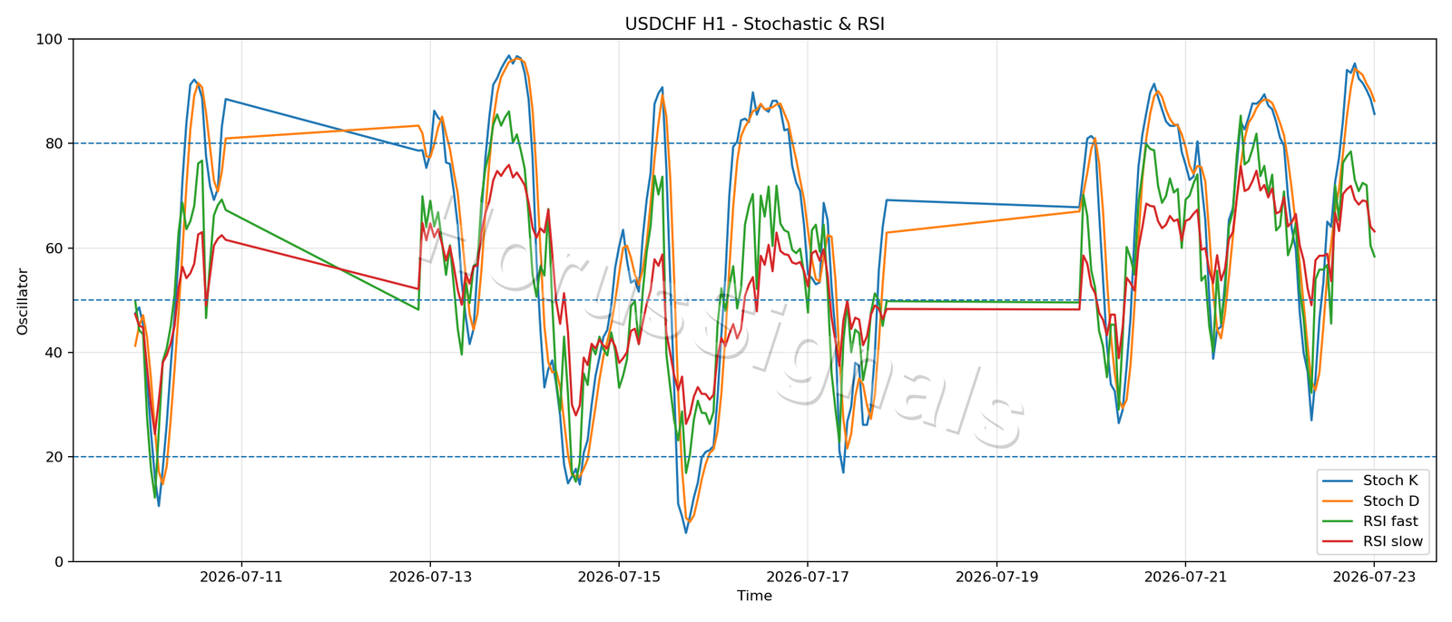 USDCHF H1 02 STOCH RSI
