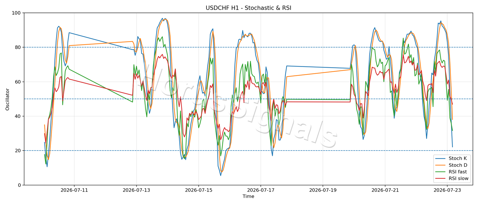 USDCHF H1 02 STOCH RSI