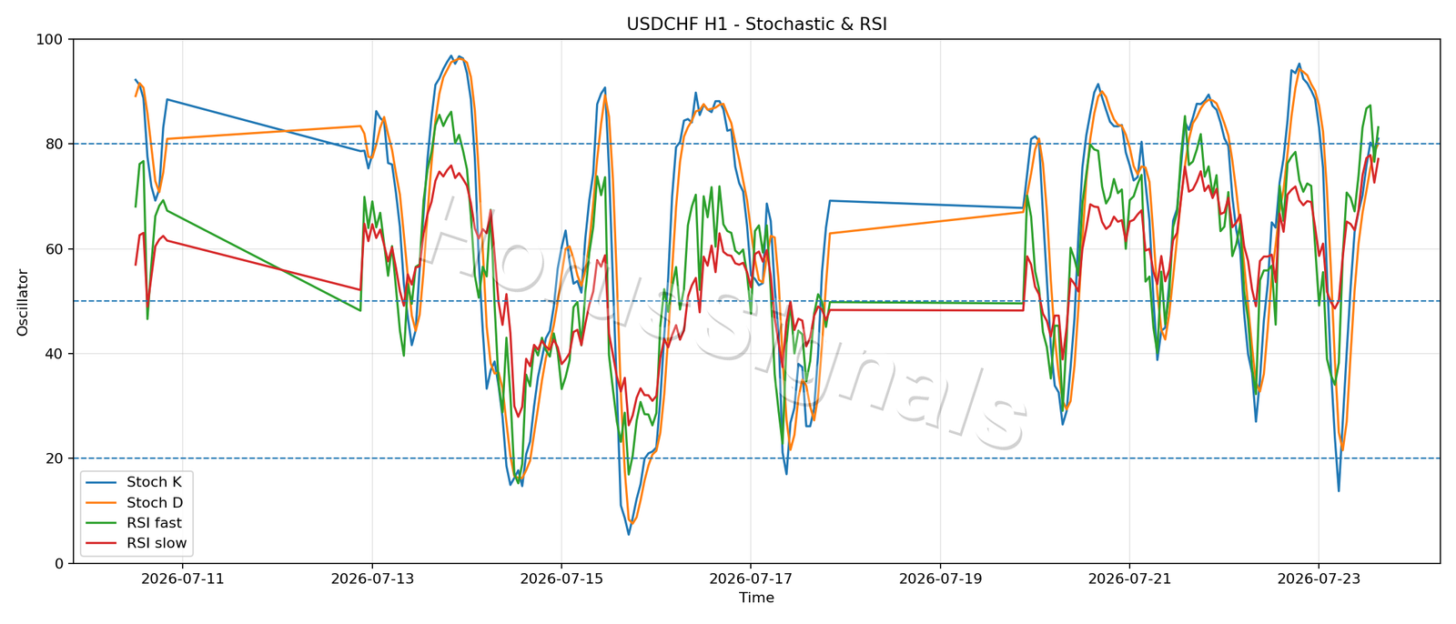 USDCHF H1 02 STOCH RSI