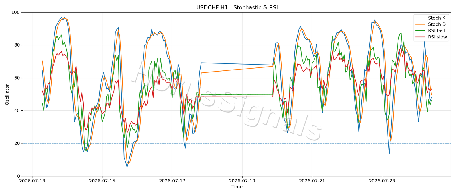 USDCHF H1 02 STOCH RSI