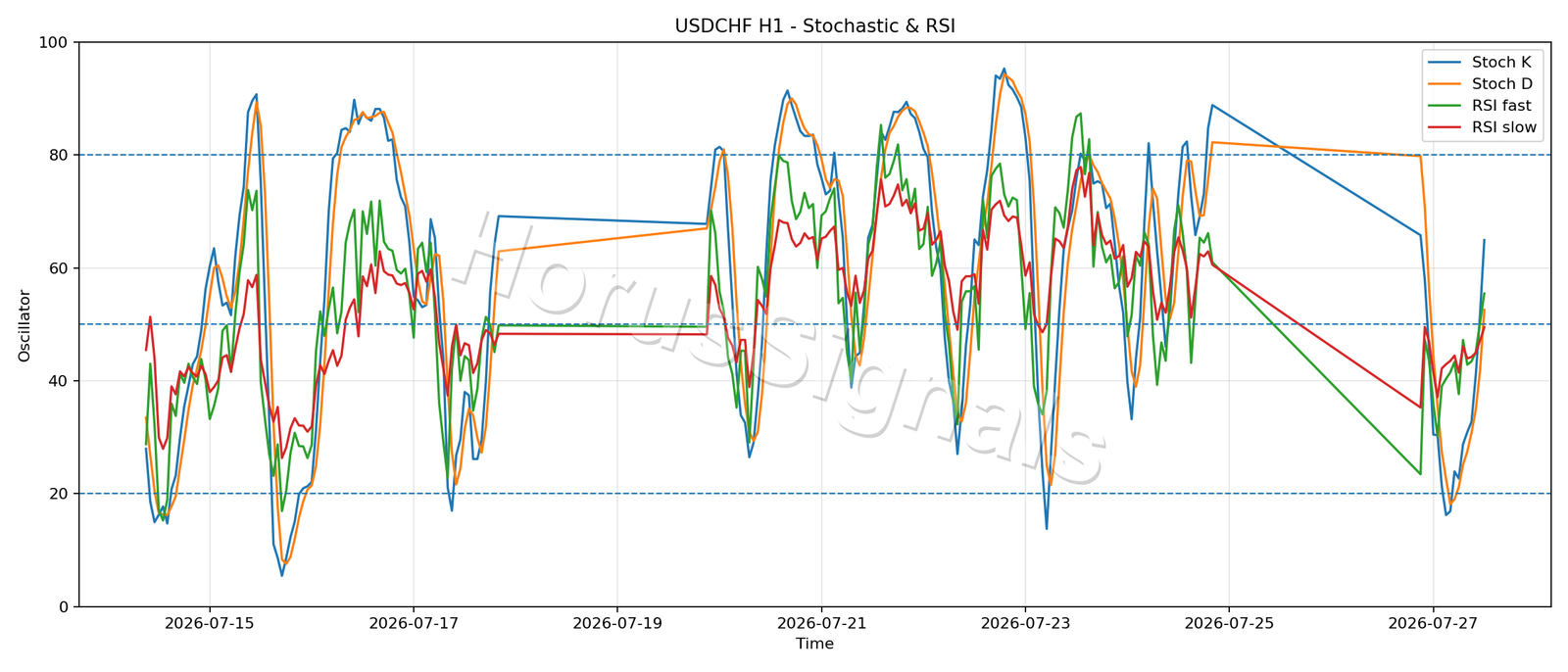 USDCHF H1 02 STOCH RSI