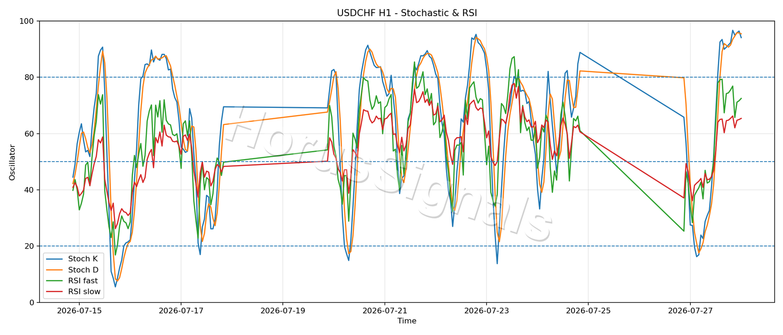 USDCHF H1 02 STOCH RSI