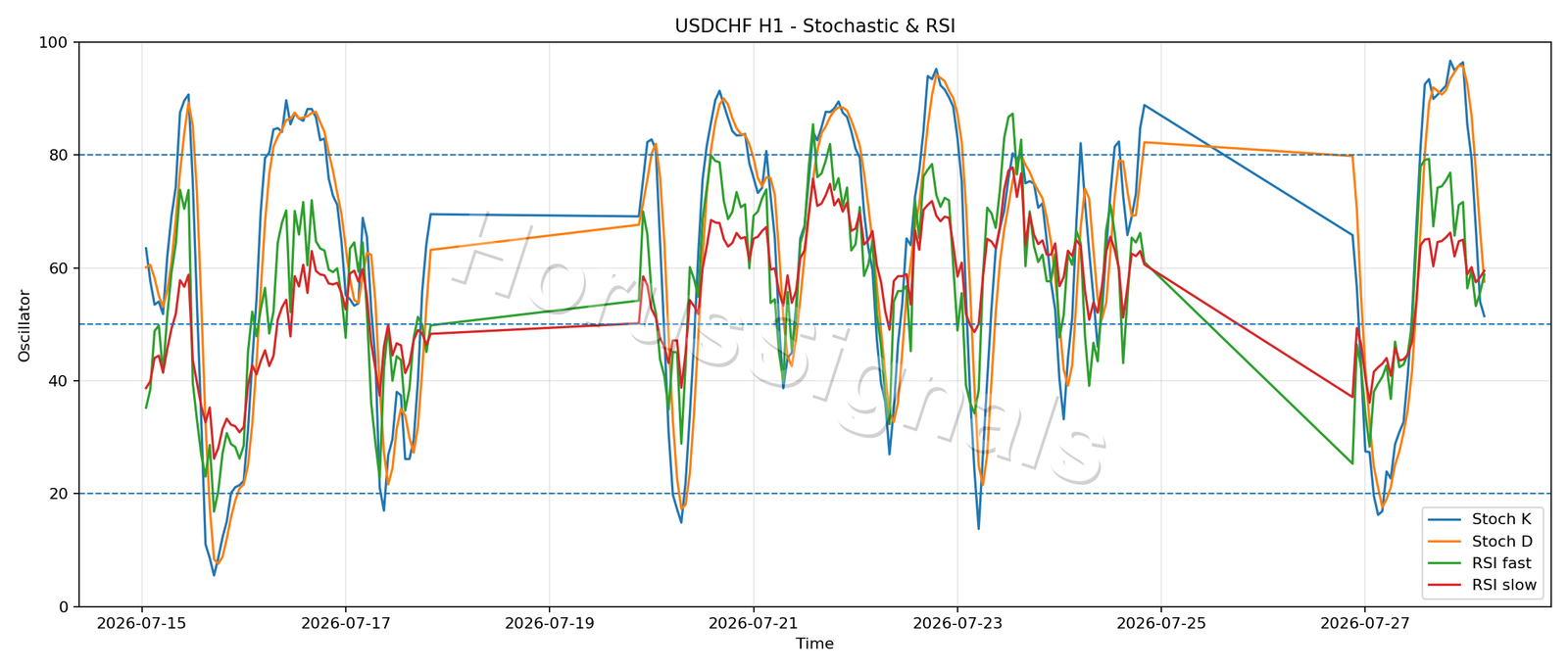 USDCHF H1 02 STOCH RSI