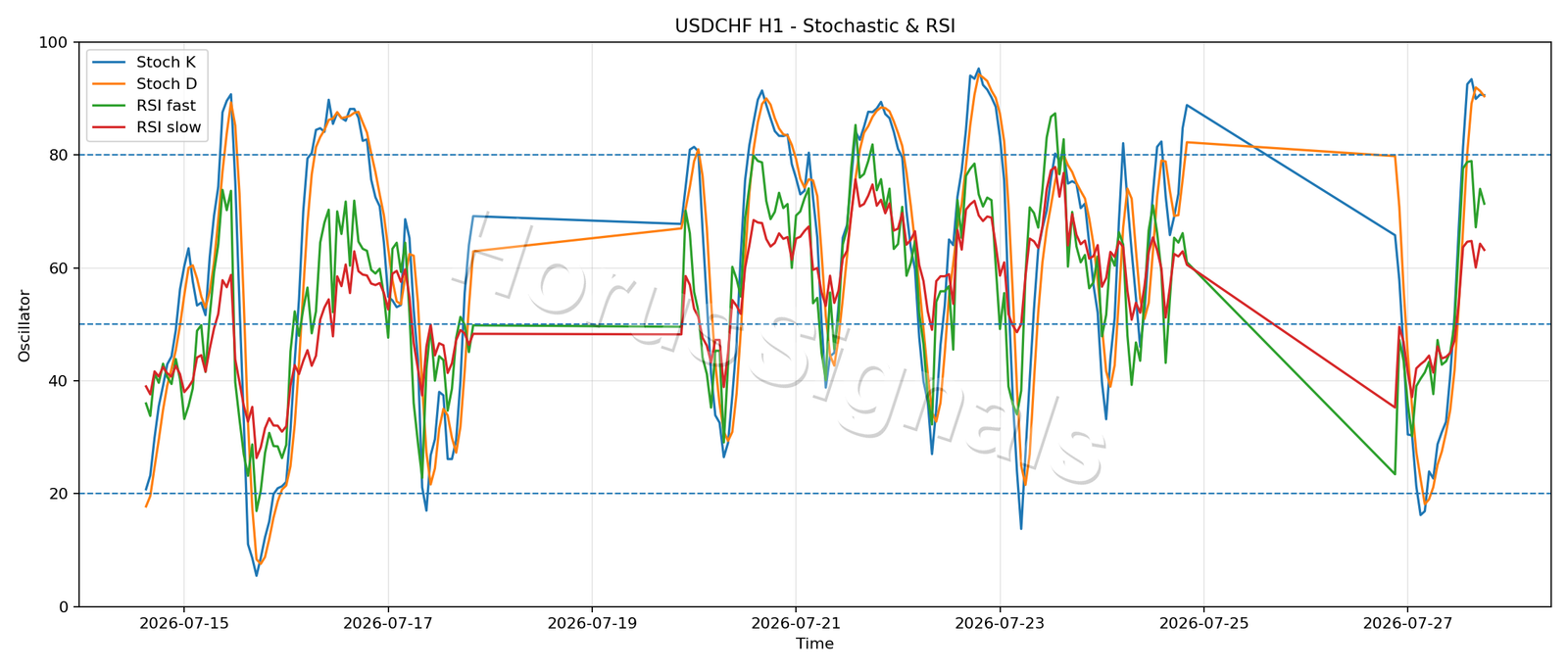 USDCHF H1 02 STOCH RSI