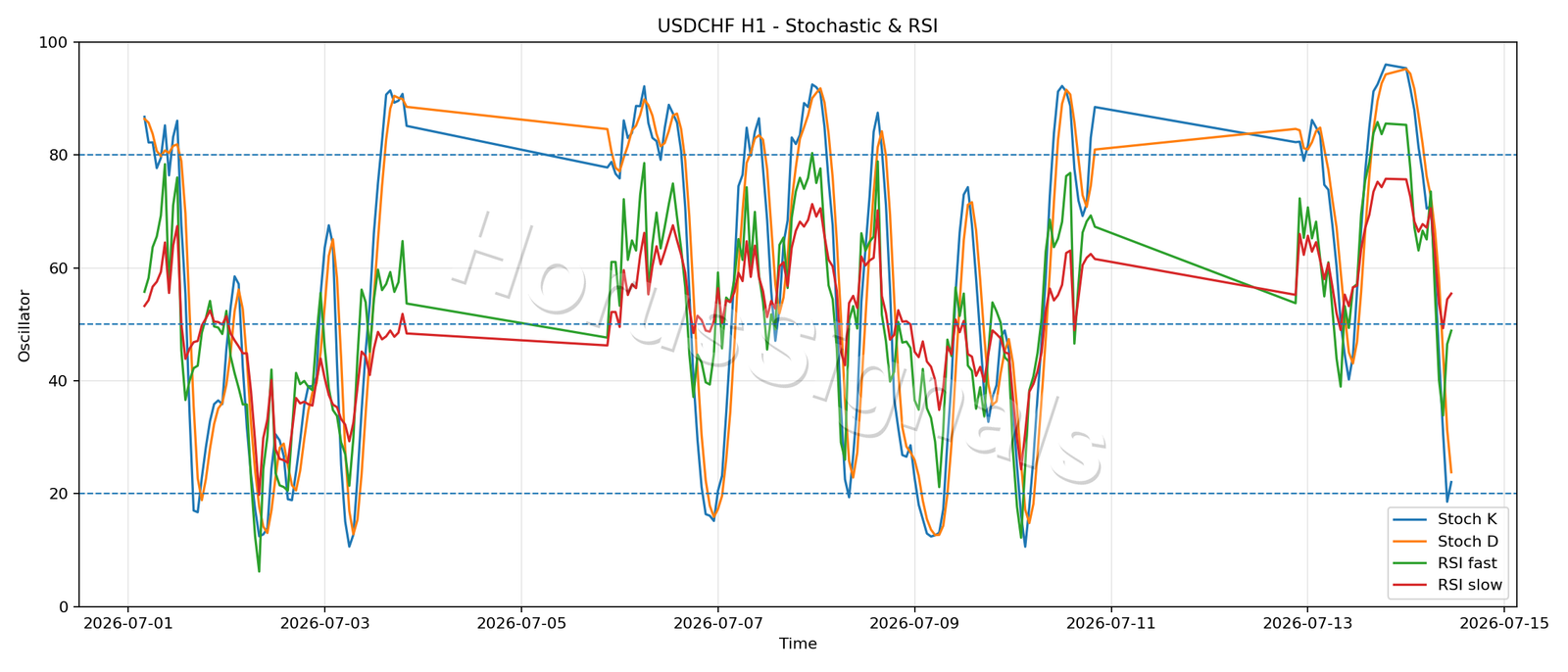 USDCHF H1 02 STOCH RSI