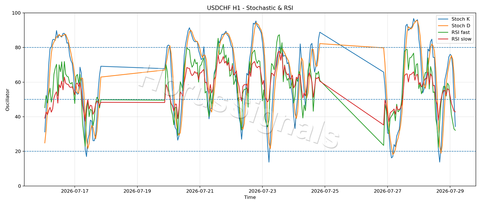 USDCHF H1 02 STOCH RSI