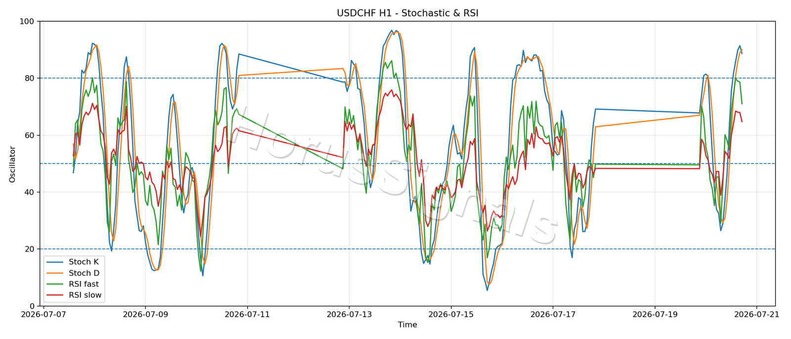 USDCHF H1 02 STOCH RSI