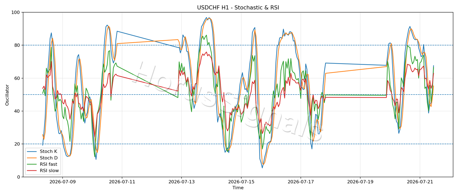 USDCHF H1 02 STOCH RSI
