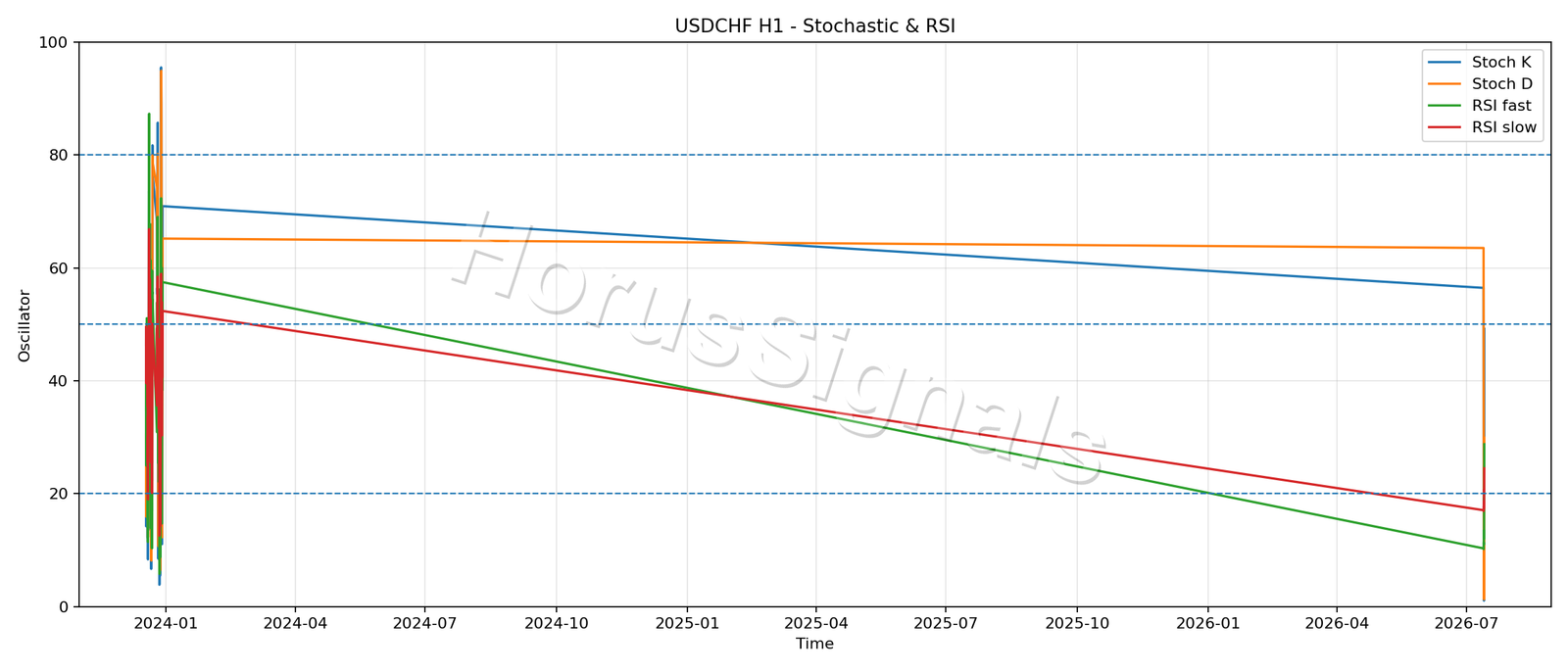 USDCHF H1 02 STOCH RSI