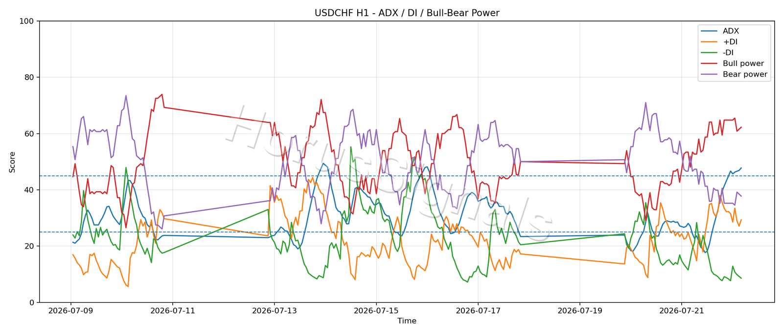 USDCHF H1 03 ADX POWER