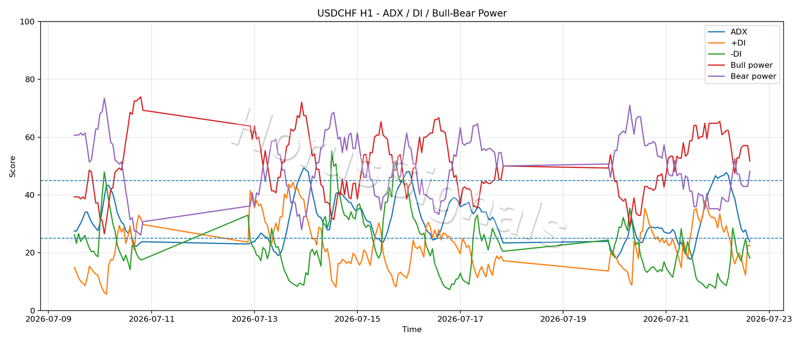 USDCHF H1 03 ADX POWER