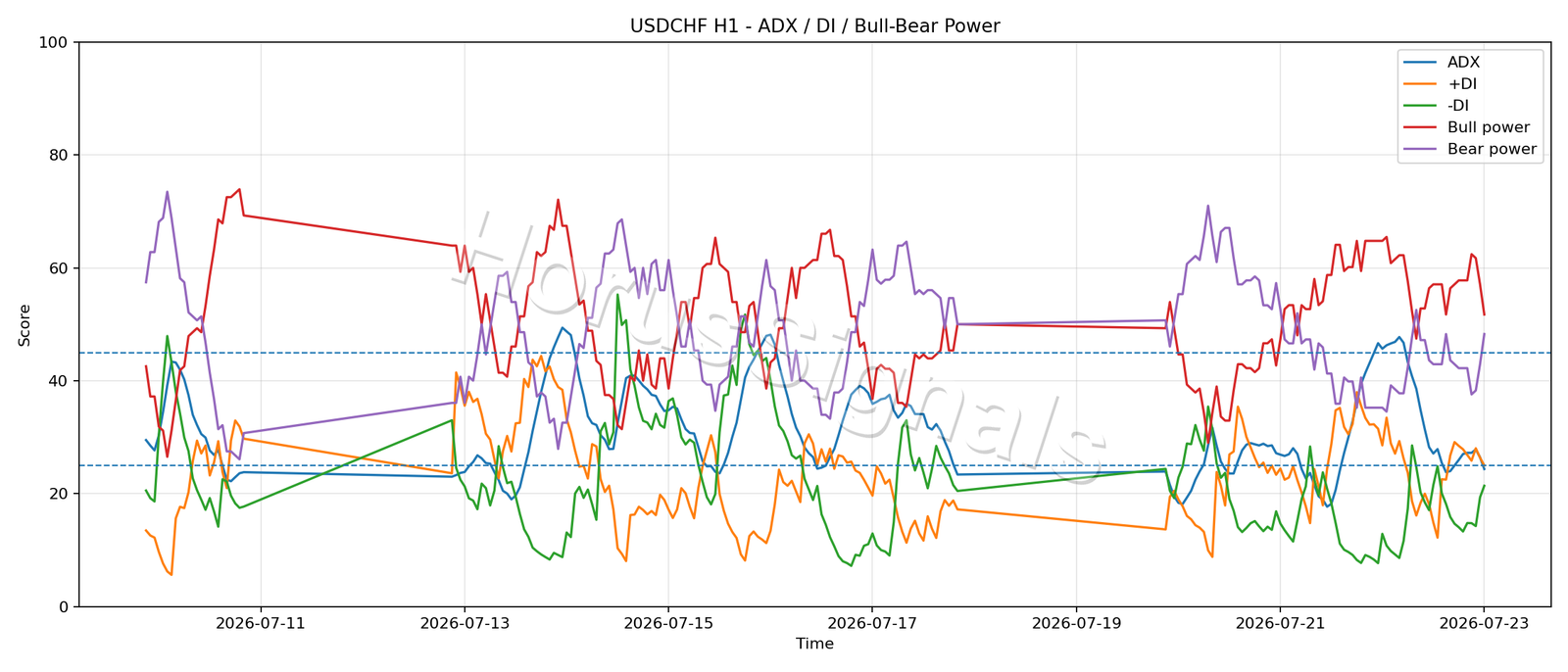 USDCHF H1 03 ADX POWER