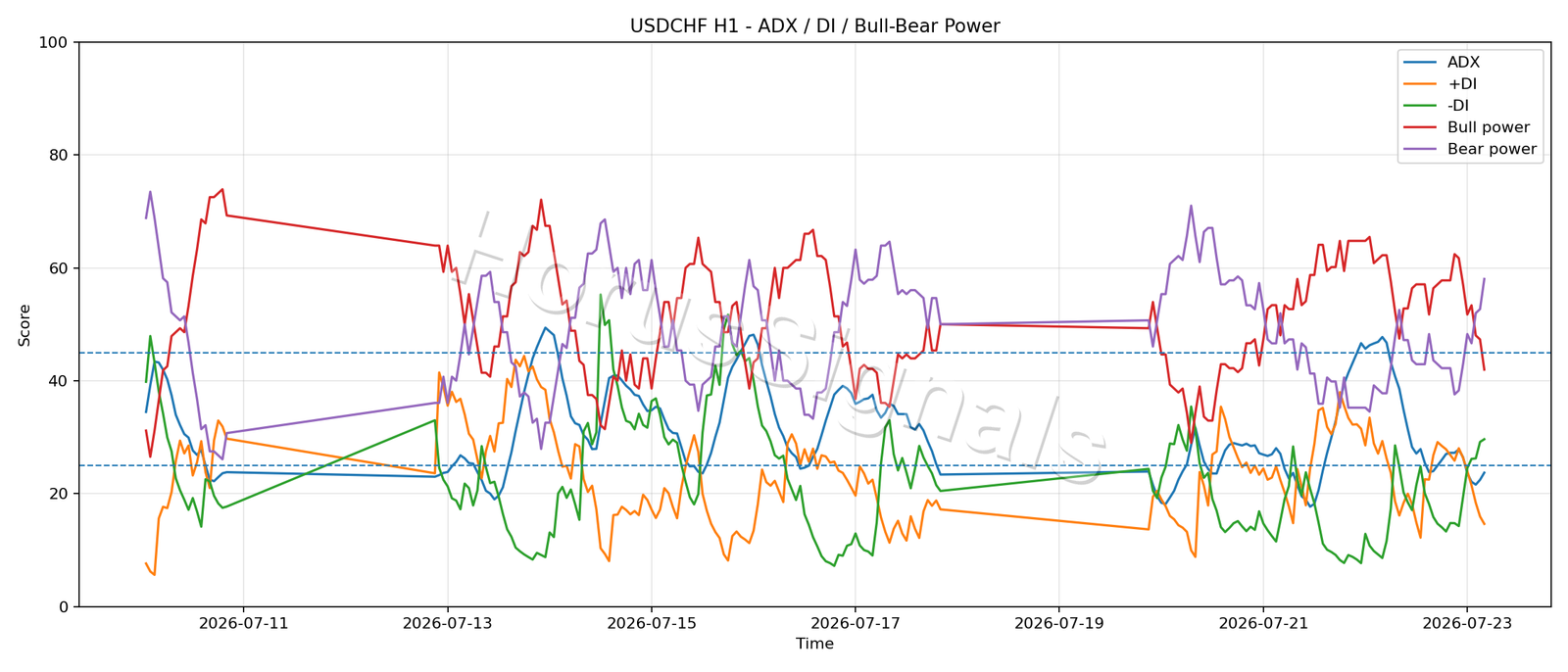 USDCHF H1 03 ADX POWER