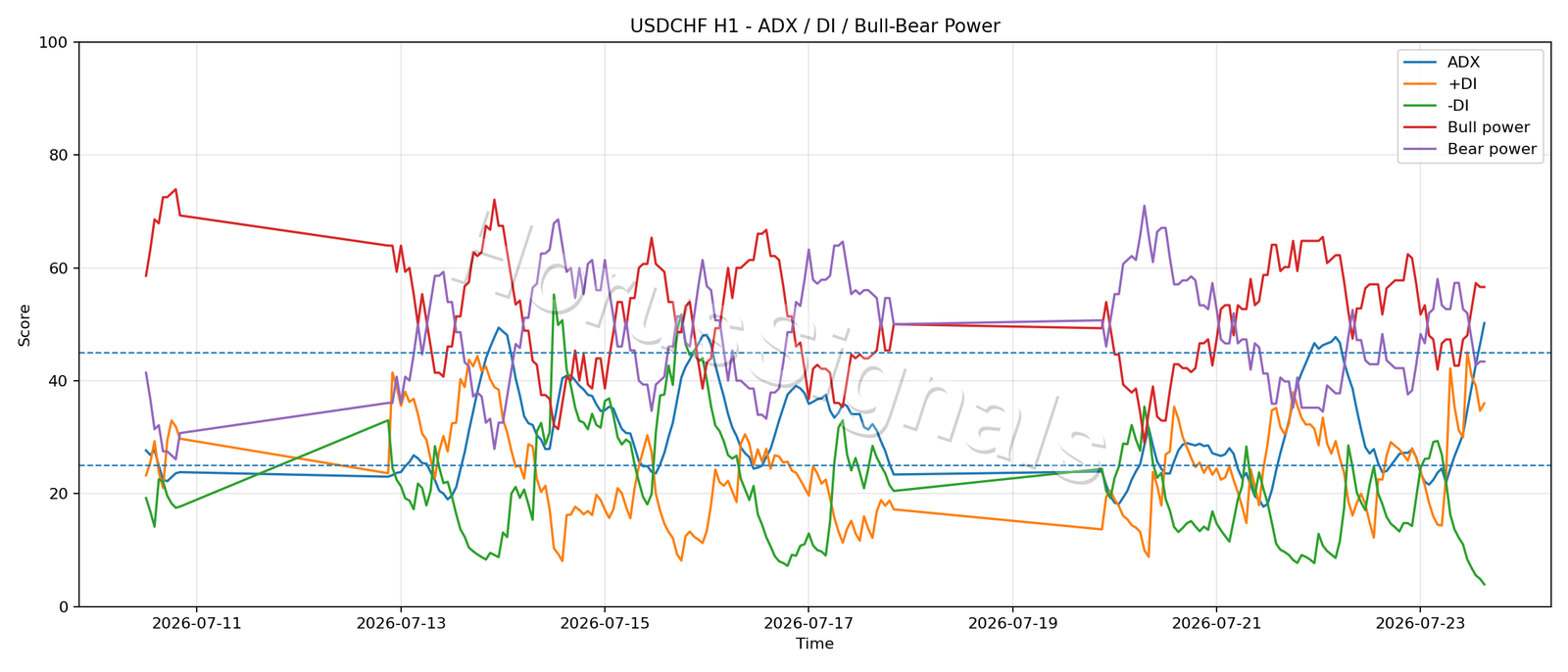USDCHF H1 03 ADX POWER