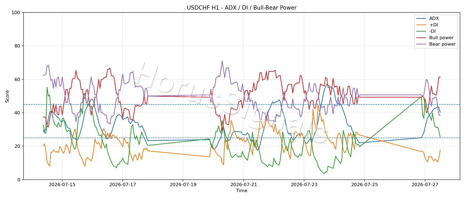 USDCHF H1 03 ADX POWER