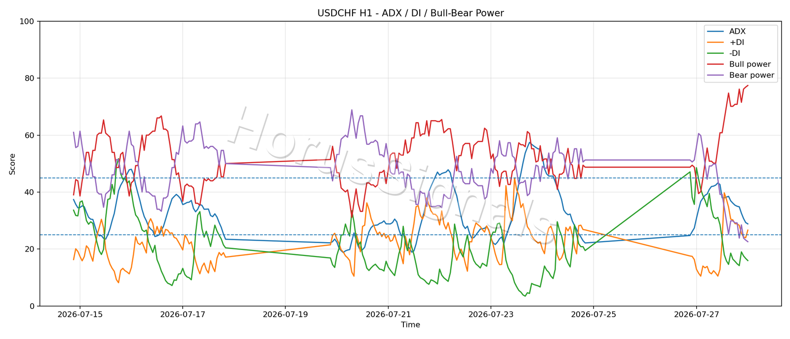 USDCHF H1 03 ADX POWER