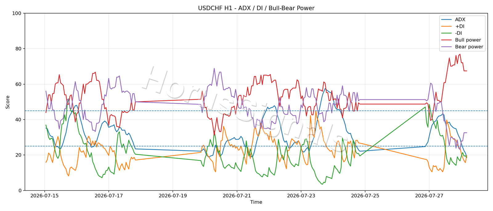 USDCHF H1 03 ADX POWER