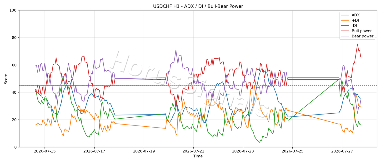 USDCHF H1 03 ADX POWER
