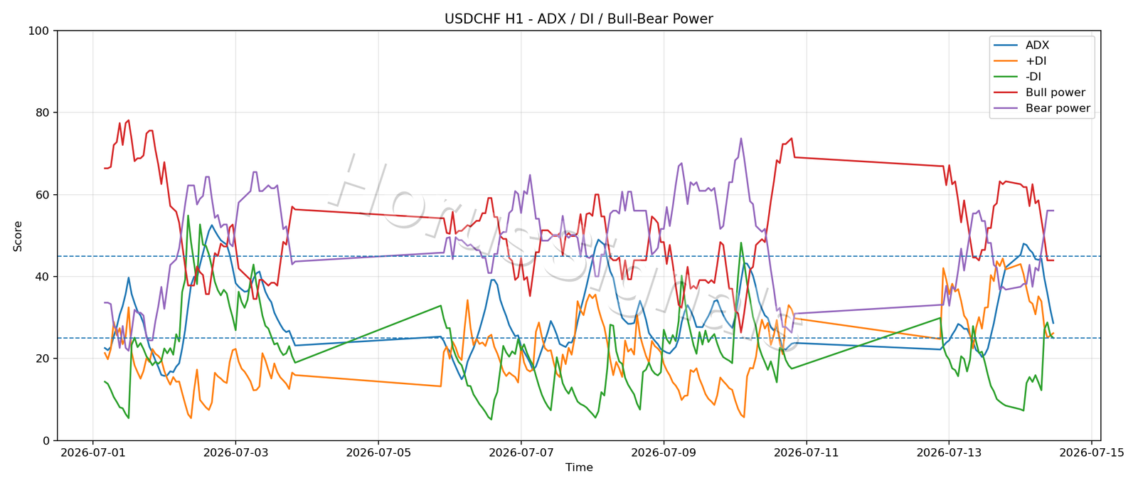 USDCHF H1 03 ADX POWER