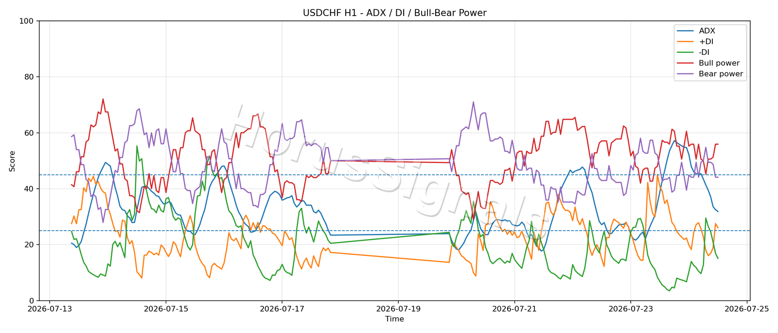 USDCHF H1 03 ADX POWER