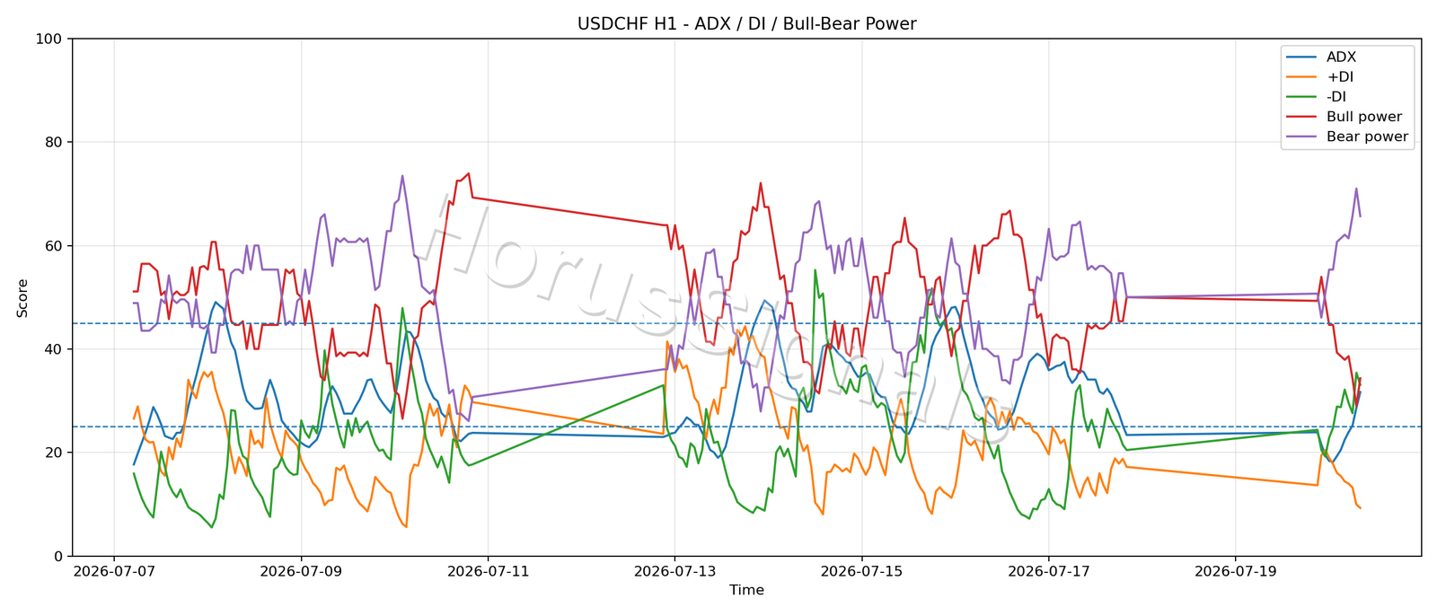 USDCHF H1 03 ADX POWER