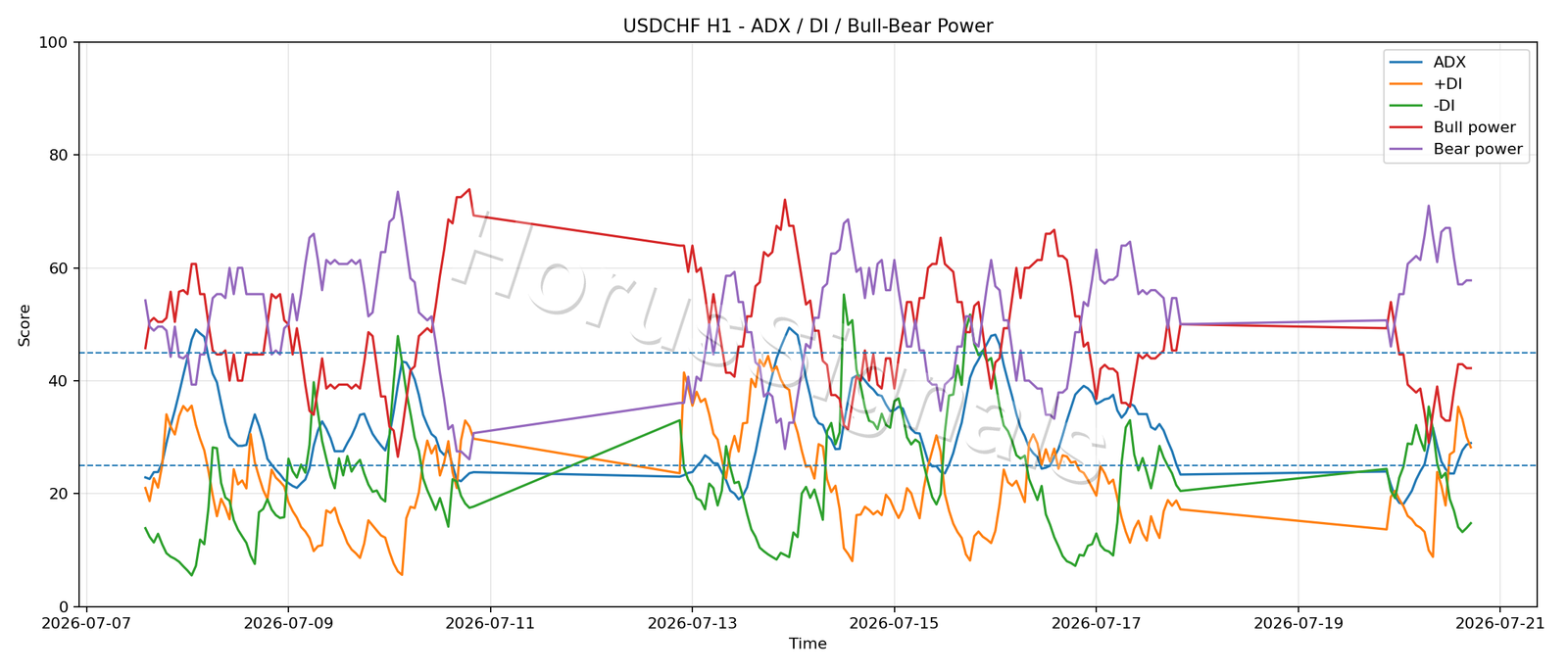 USDCHF H1 03 ADX POWER