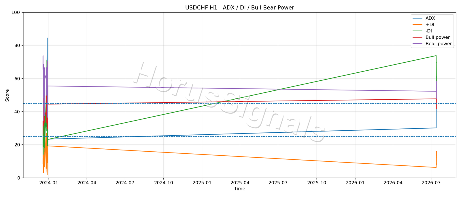 USDCHF H1 03 ADX POWER