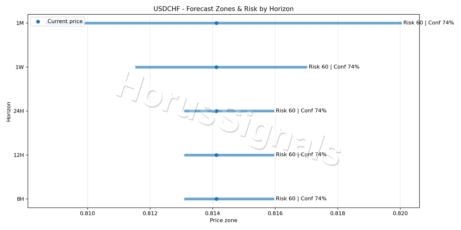 USDCHF H1 04 FORECAST RISK
