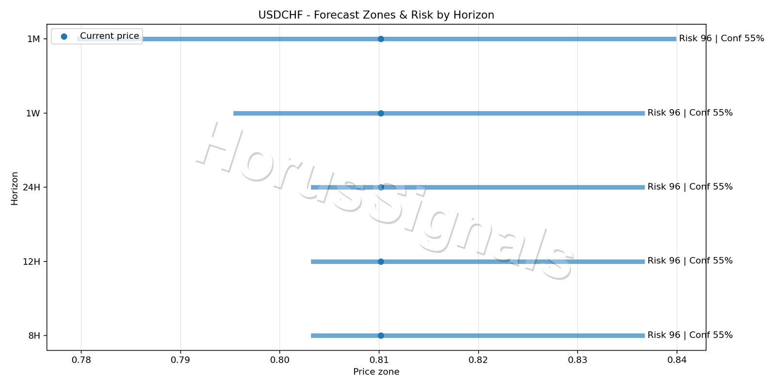 USDCHF H1 04 FORECAST RISK