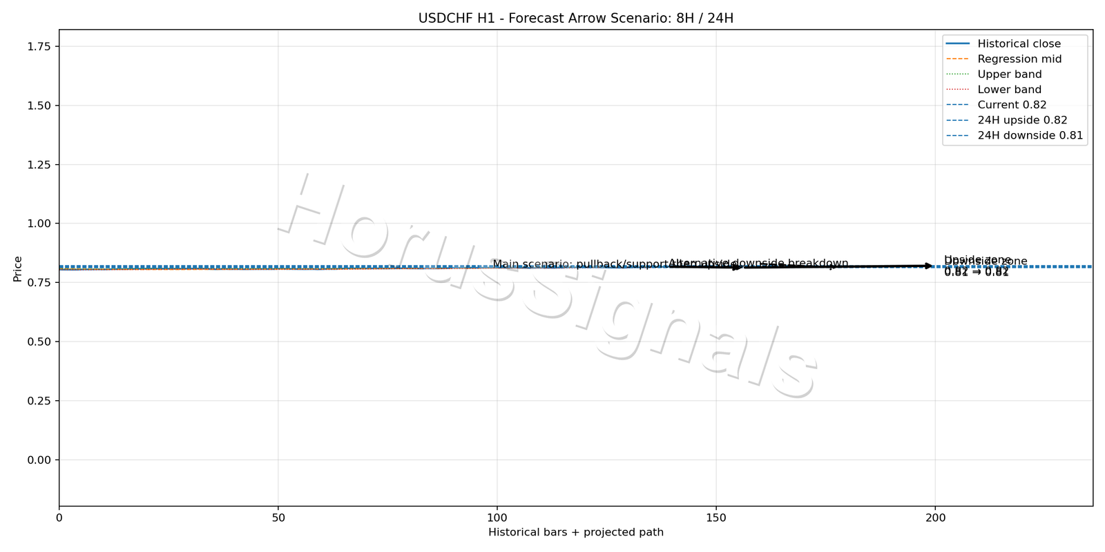 USDCHF H1 05 FORECAST ARROW SCENARIO