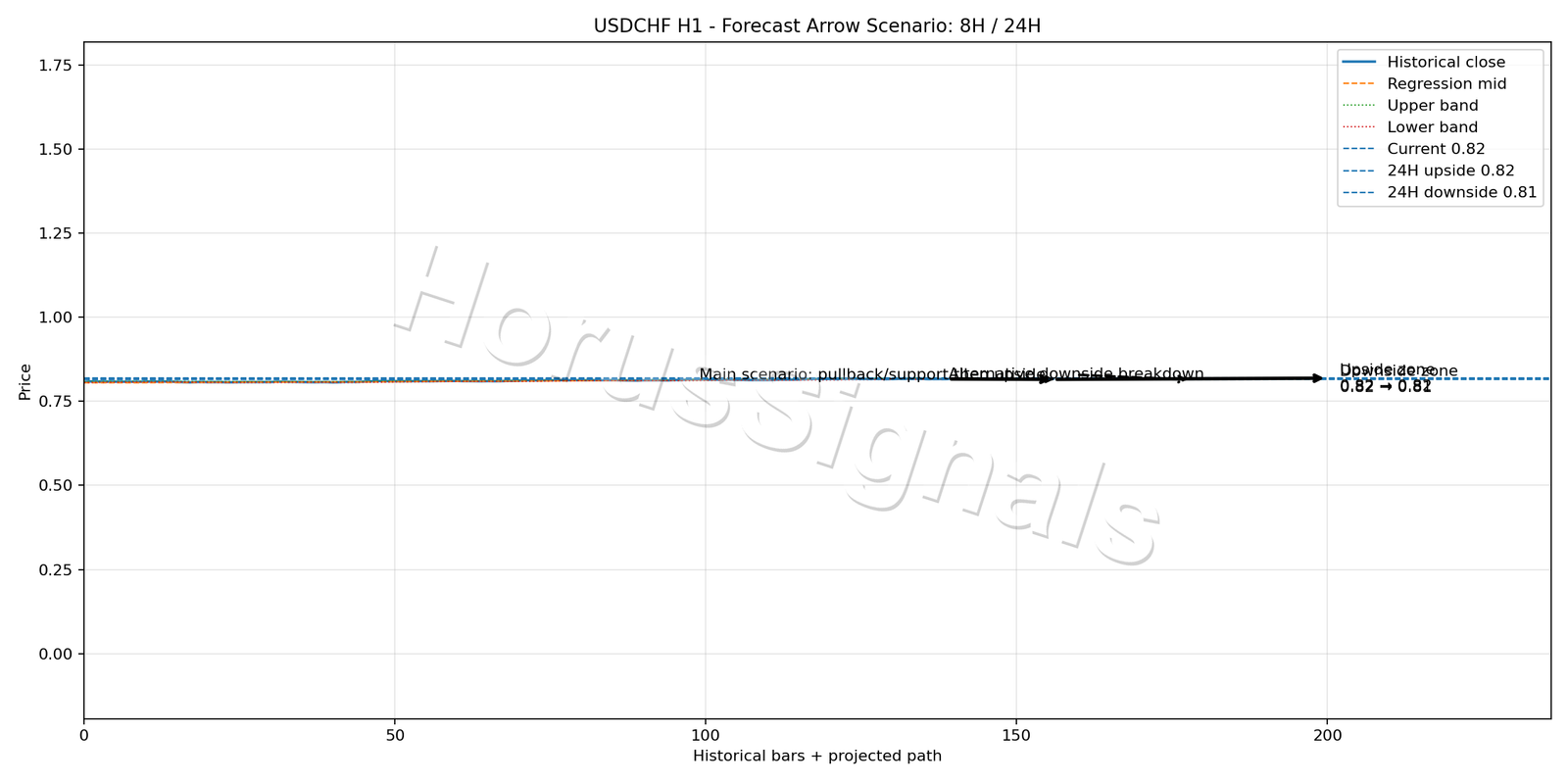 USDCHF H1 05 FORECAST ARROW SCENARIO