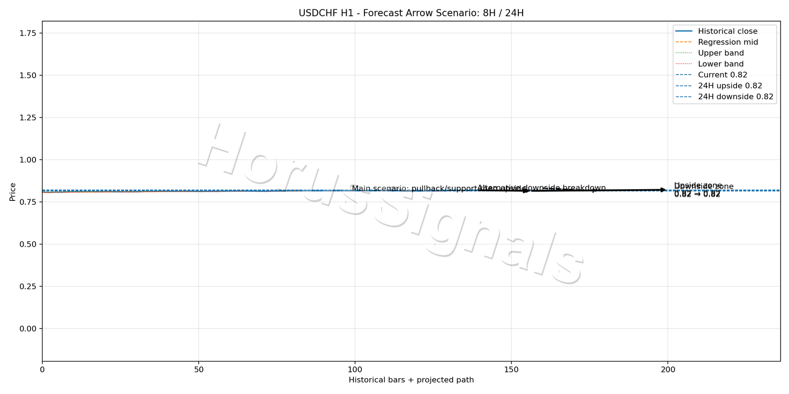 USDCHF H1 05 FORECAST ARROW SCENARIO