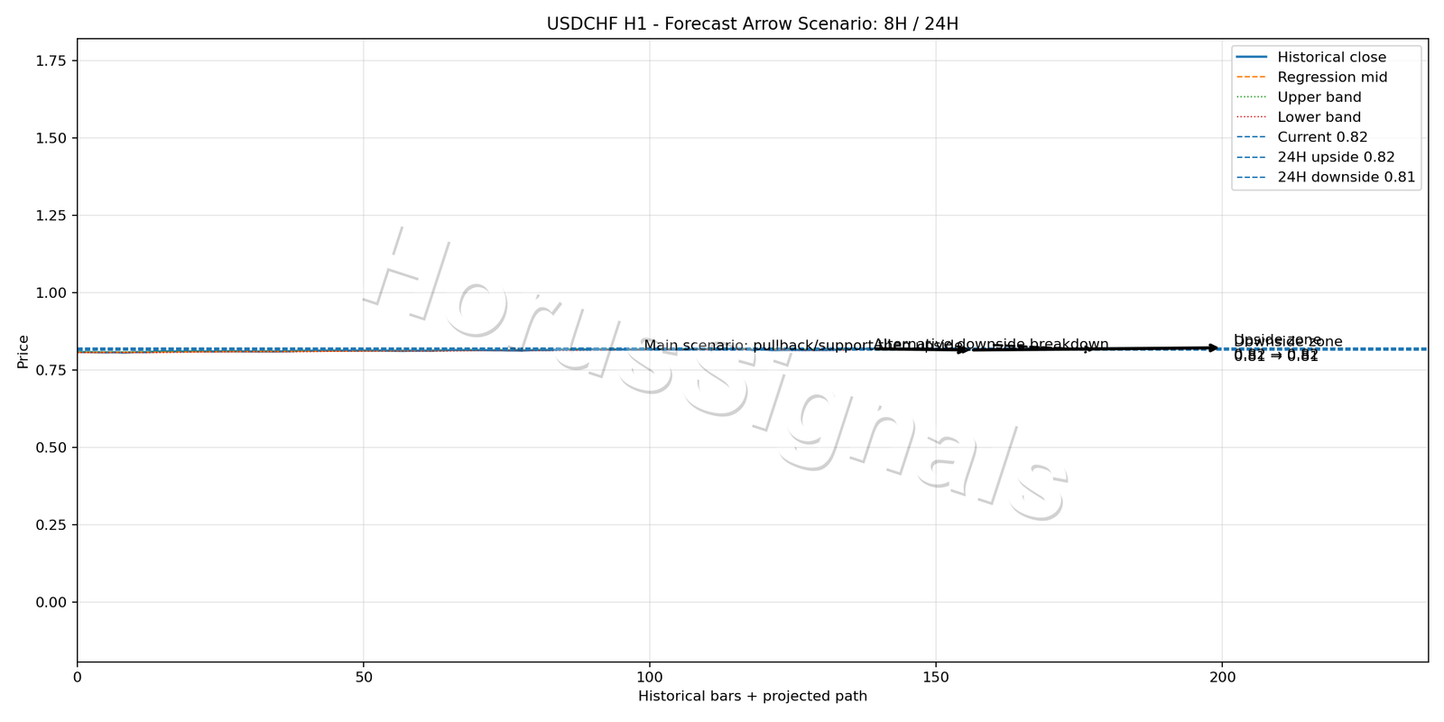 USDCHF H1 05 FORECAST ARROW SCENARIO