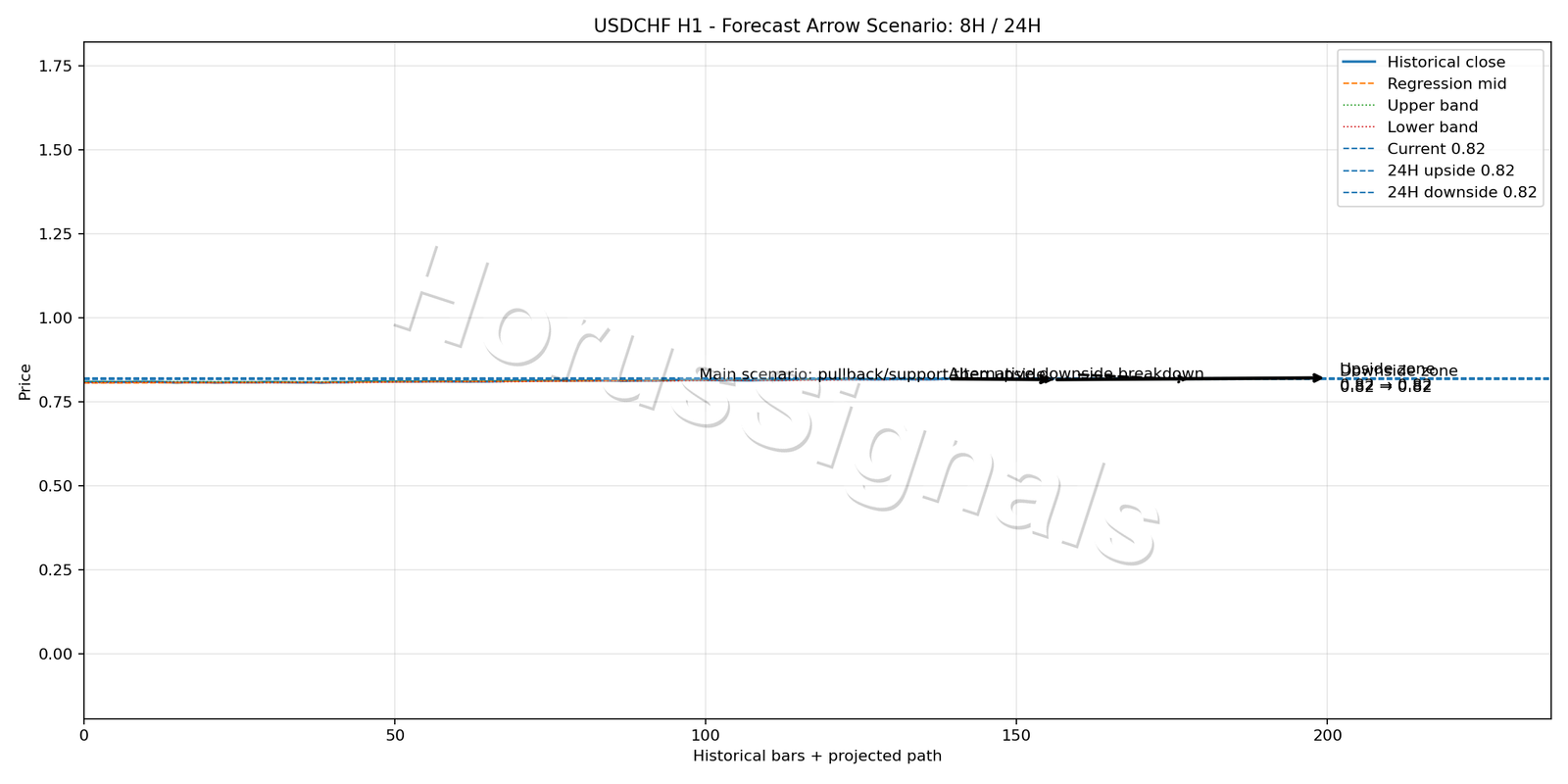 USDCHF H1 05 FORECAST ARROW SCENARIO