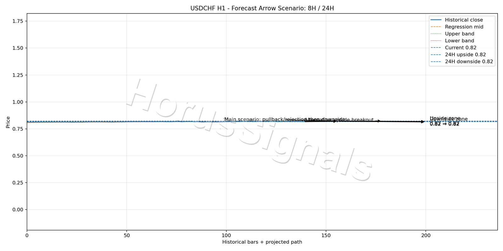 USDCHF H1 05 FORECAST ARROW SCENARIO