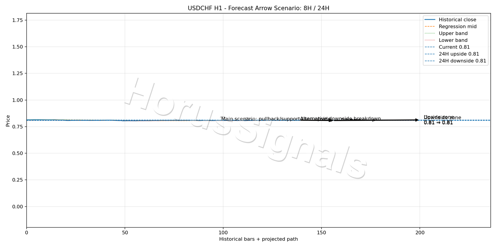 USDCHF H1 05 FORECAST ARROW SCENARIO