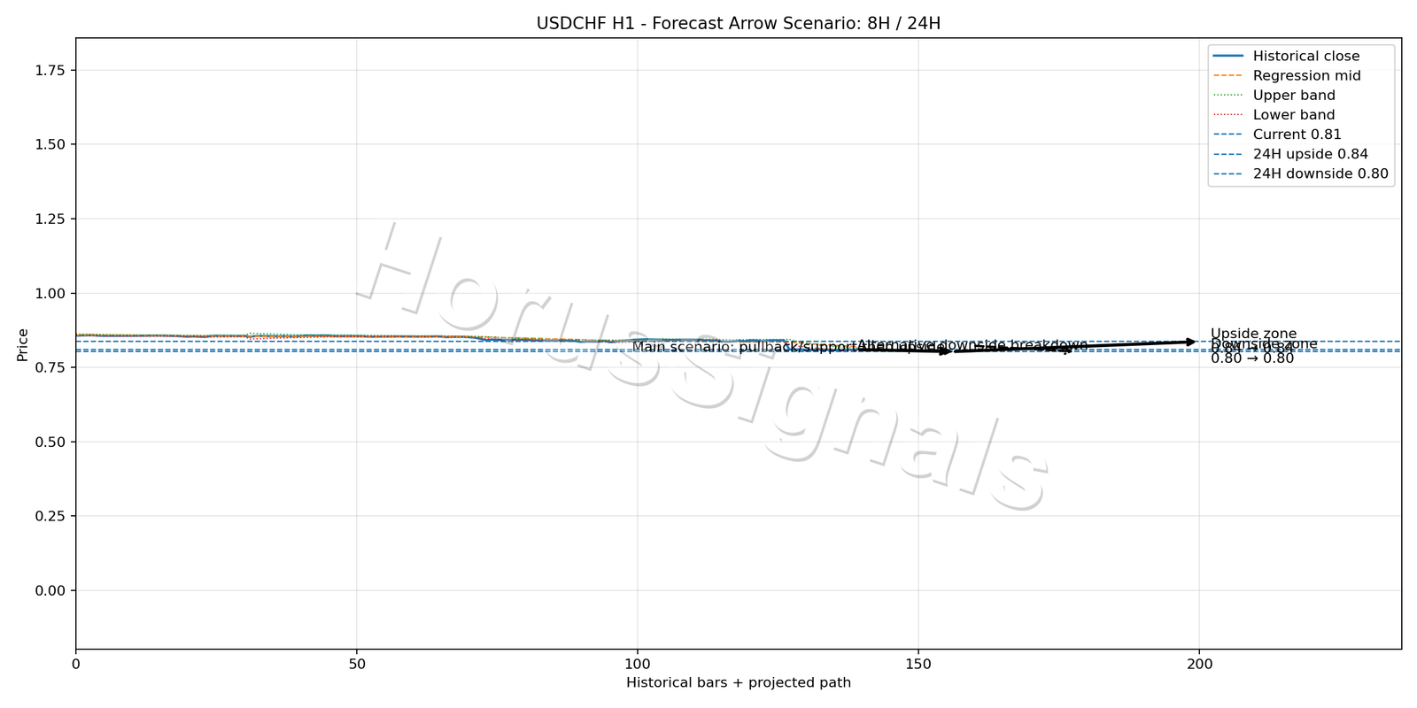 USDCHF H1 05 FORECAST ARROW SCENARIO