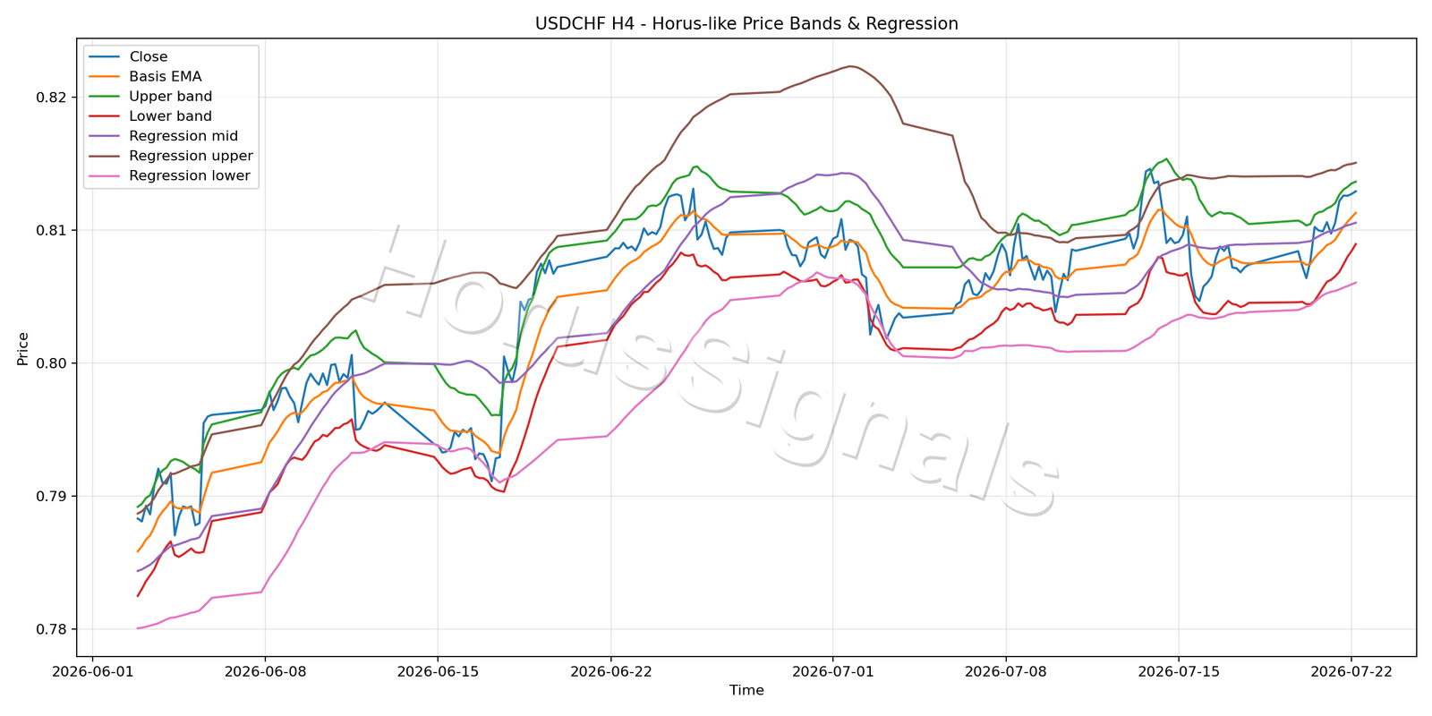 USDCHF H4 01 PRICE BANDS REGRESSION