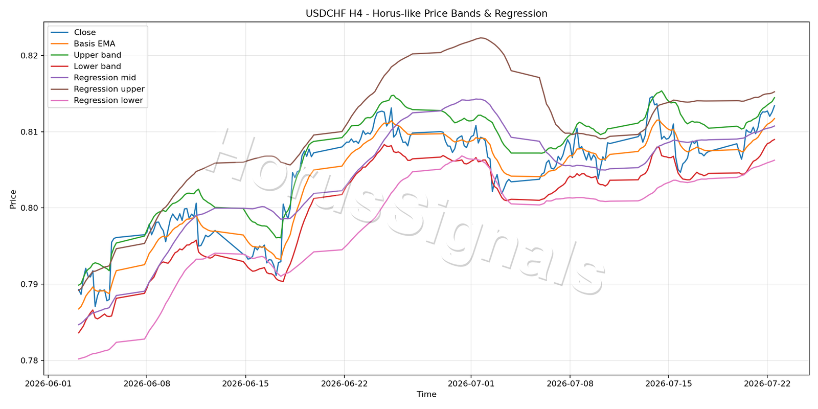 USDCHF H4 01 PRICE BANDS REGRESSION