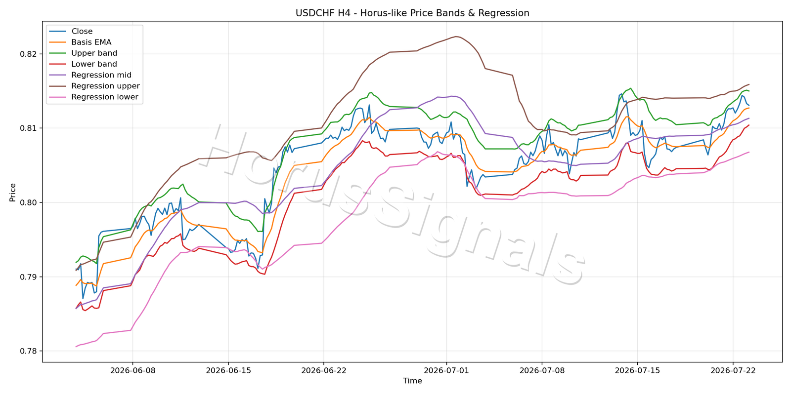 USDCHF H4 01 PRICE BANDS REGRESSION